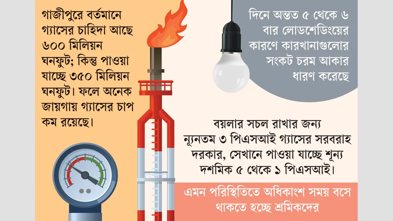 গ্যাস-বিদ্যুৎ সংকট কাটছে না